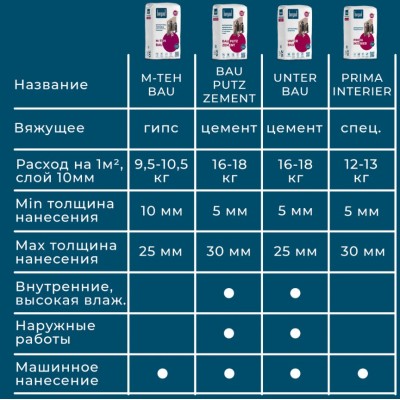 Купить Штукатурка цементная БЕРГАУФ  BAU PUTZ ZEMENT, 25кг