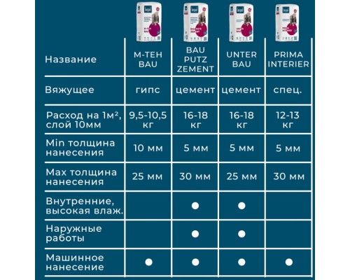 Купить Штукатурка цементная БЕРГАУФ  BAU PUTZ ZEMENT, 25кг